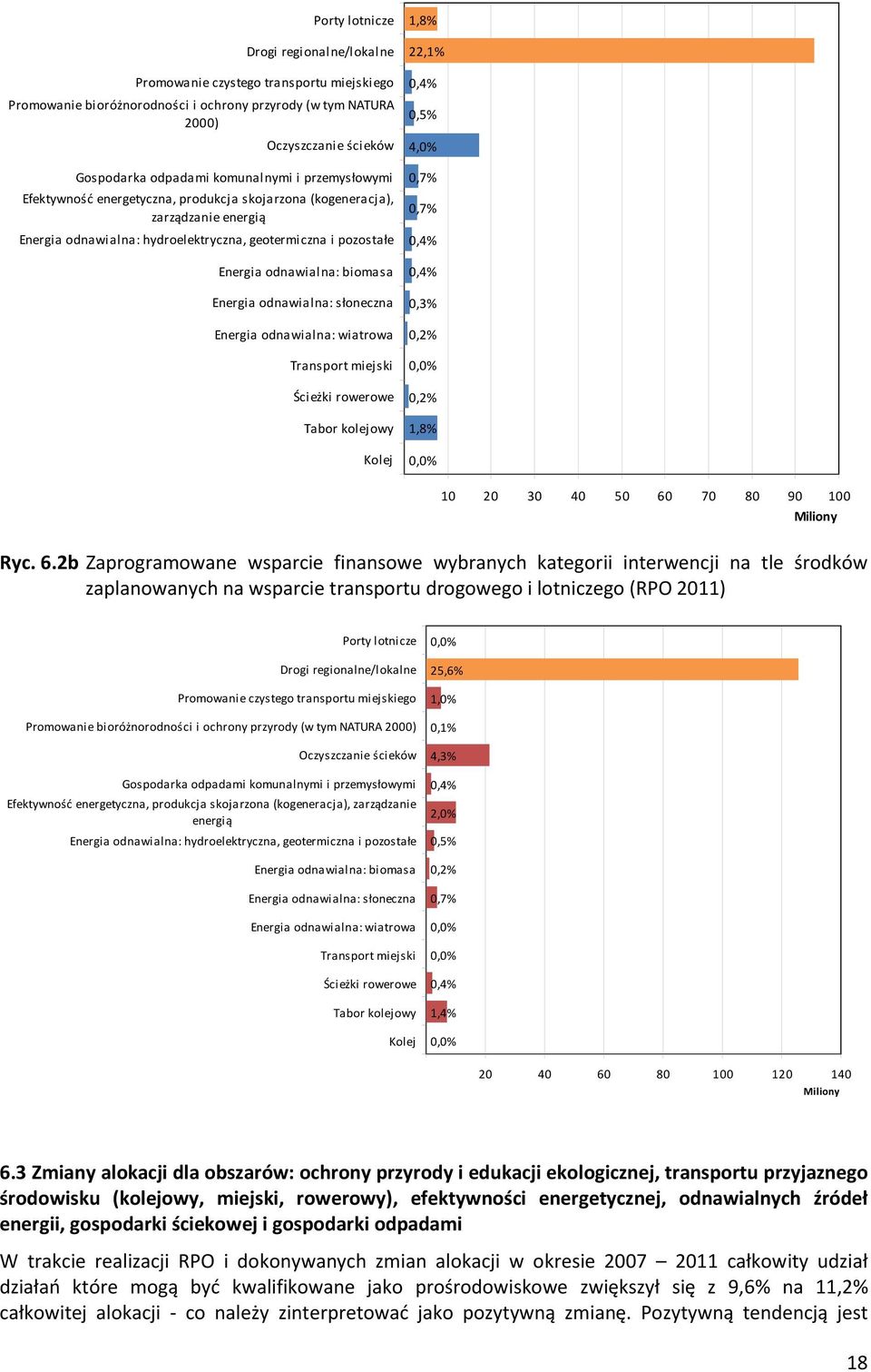 biomasa Energia odnawialna: słoneczna Energia odnawialna: wiatrowa Transport miejski Ścieżki rowerowe Tabor kolejowy Kolej 1,8% 22,1% 0,4% 0,5% 4,0% 0,7% 0,7% 0,4% 0,4% 0,3% 0,2% 0,0% 0,2% 1,8% 0,0%