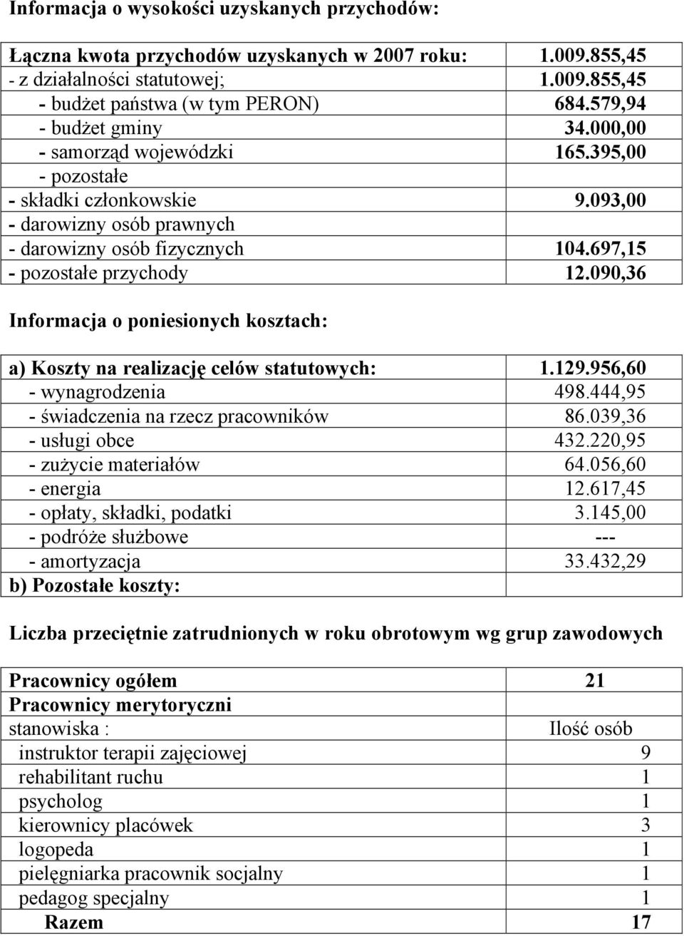 090,36 Informacja o poniesionych kosztach: a) Koszty na realizację celów statutowych: 1.129.956,60 - wynagrodzenia 498.444,95 - świadczenia na rzecz pracowników 86.039,36 - usługi obce 432.