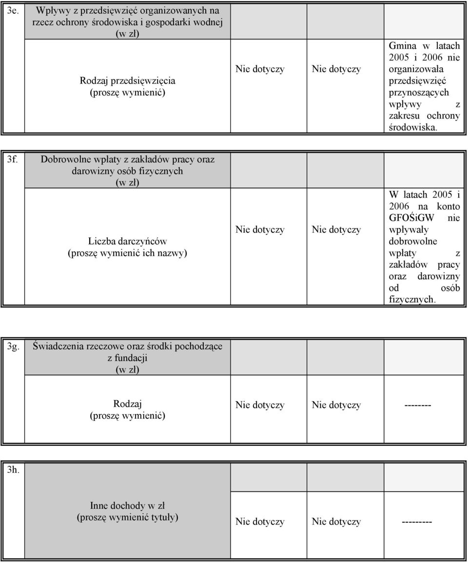 Dobrowolne wpłaty z zakładów pracy oraz darowizny osób fizycznych (w zł) Liczba darczyńców (proszę wymienić ich nazwy) W latach 2005 i 2006 na konto GFOŚiGW nie