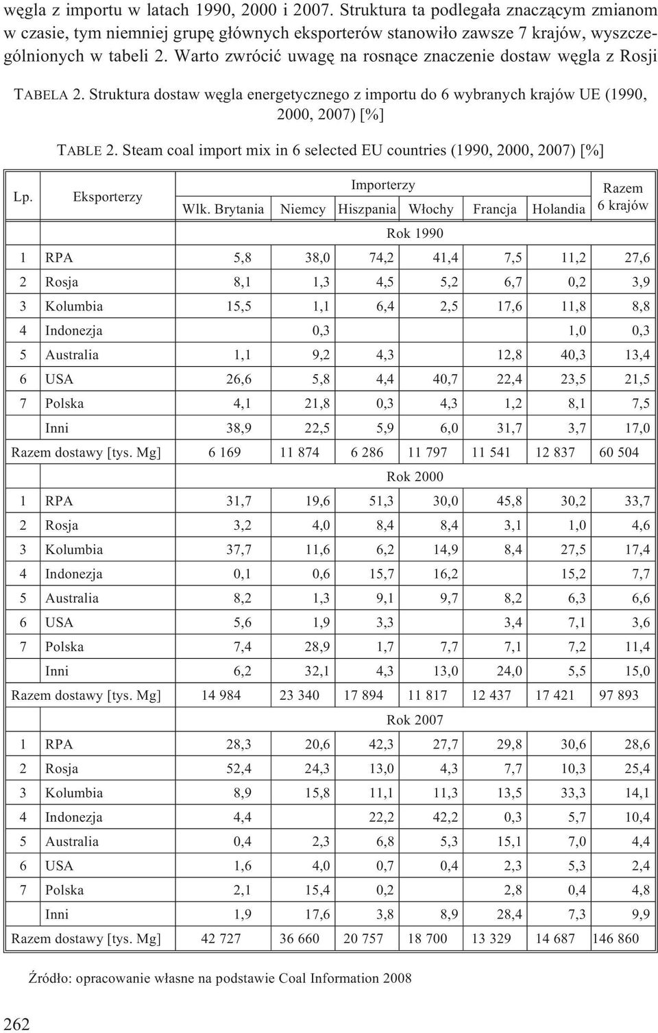 Steam coal import mix in 6 selected EU countries (1990, 2000, 2007) [%] Lp. Eksporterzy Importerzy Razem Wlk.