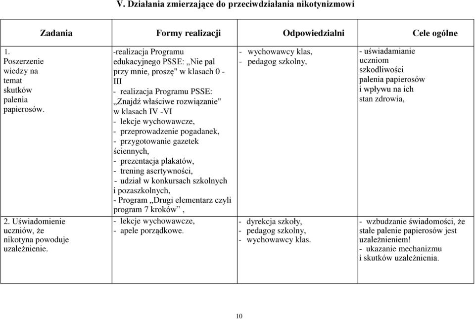 -realizacja Programu edukacyjnego PSSE: Nie pal przy mnie, proszę" w klasach 0 - III - realizacja Programu PSSE: Znajdź właściwe rozwiązanie" w klasach IV -VI - lekcje wychowawcze, - przeprowadzenie