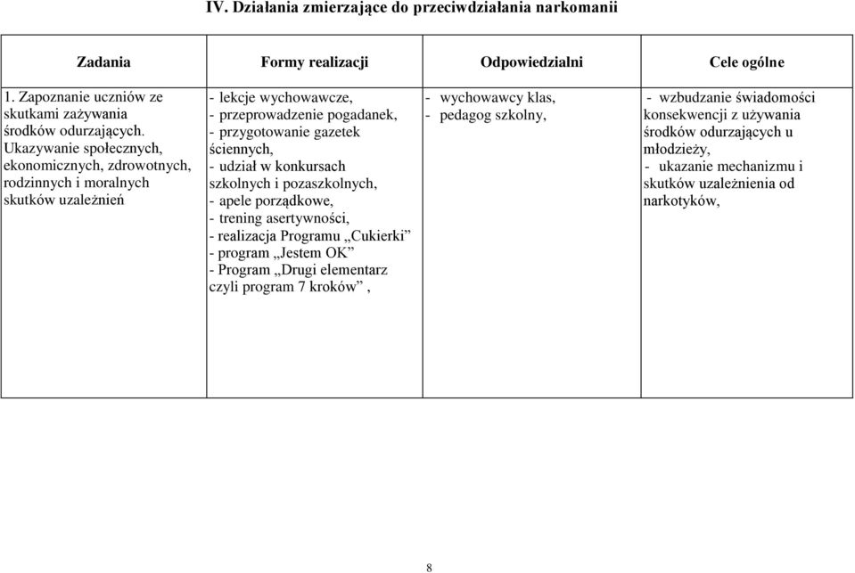 ściennych, - udział w konkursach szkolnych i pozaszkolnych, - apele porządkowe, - trening asertywności, - realizacja Programu Cukierki - program Jestem OK - Program Drugi