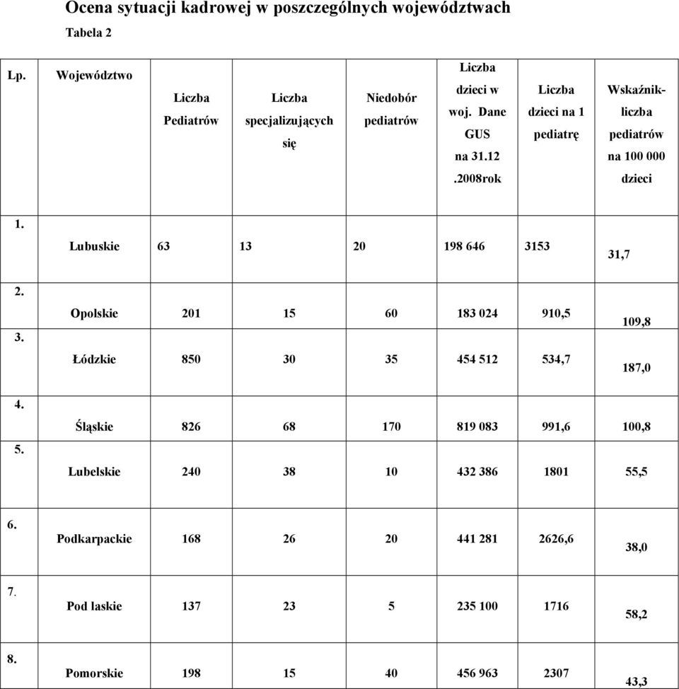 12 dzieci na 1 pediatrę Wskaźnikliczba pediatrów na 100 000.2008rok dzieci 1. Lubuskie 63 13 20 198 646 31