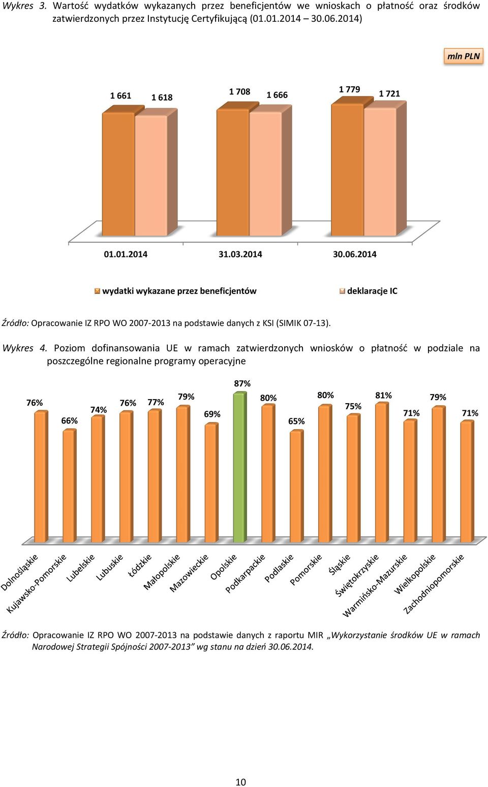 2014 wydatki wykazane przez beneficjentów deklaracje IC Źródło: Opracowanie IZ RPO WO 2007-20132013 na podstawie danych z KSI (SIMIK 07-13). Wykres 4.