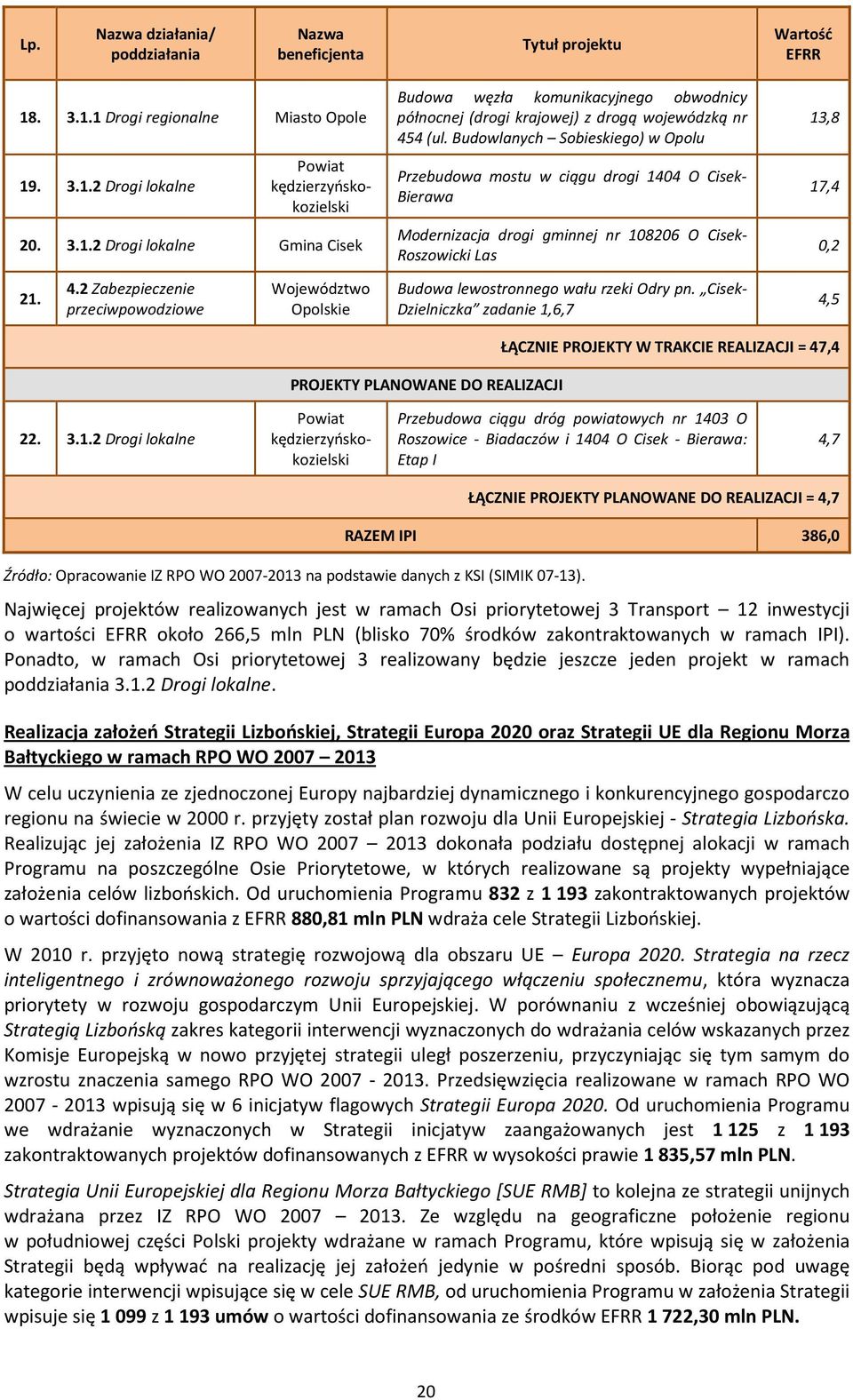 Budowlanych Sobieskiego) w Opolu Przebudowa mostu w ciągu drogi 1404 O Cisek- Bierawa Modernizacja drogi gminnej nr 108206 O Cisek- Roszowicki Las 13,8 17,4 0,2 21. 4.