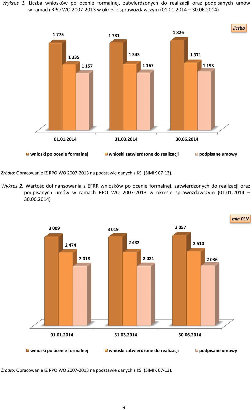 2014 wnioski po ocenie formalnej wnioski zatwierdzone do realizacji podpisane umowy Źródło: Opracowanie IZ RPO WO 2007-20132013 na podstawie danych z KSI (SIMIK 07-13). Wykres 2.