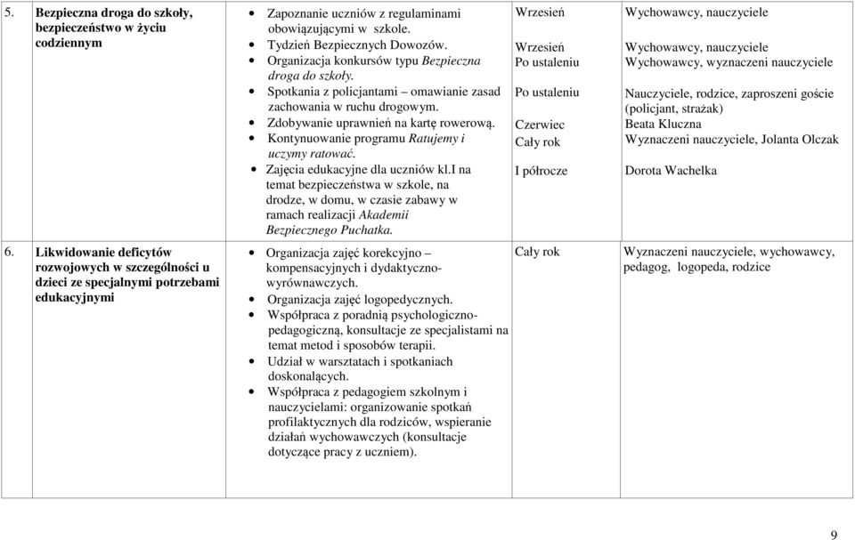 Organizacja konkursów typu Bezpieczna droga do szkoły. Spotkania z policjantami omawianie zasad zachowania w ruchu drogowym. Zdobywanie uprawnień na kartę rowerową.