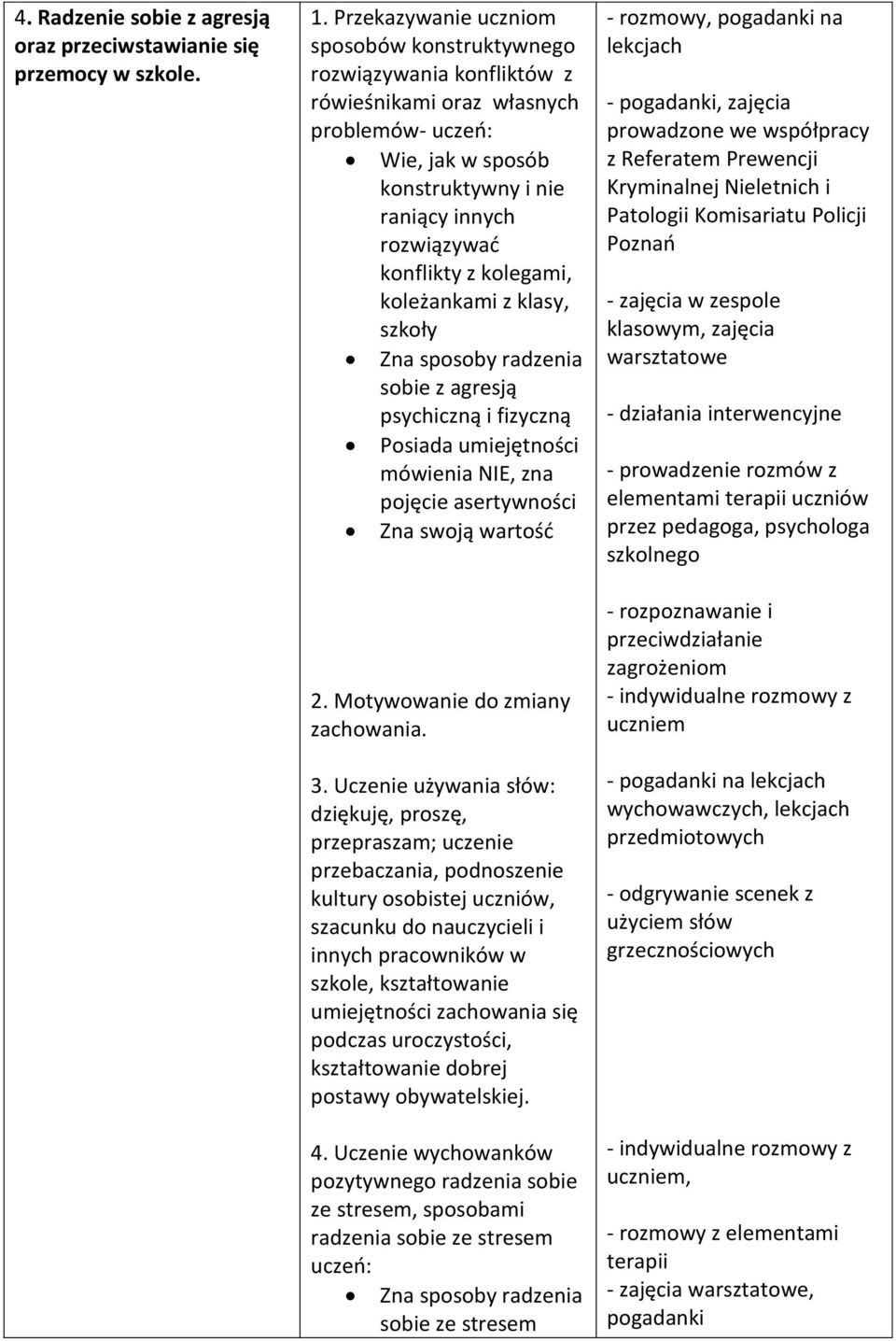 kolegami, koleżankami z klasy, szkoły Zna sposoby radzenia sobie z agresją psychiczną i fizyczną Posiada umiejętności mówienia NIE, zna pojęcie asertywności Zna swoją wartość 2.