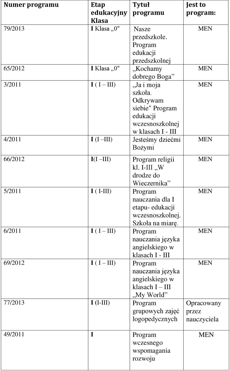 Odkrywam siebie" Program edukacji wczesnoszkolnej w klasach I - III 4/2011 I (I III) Jesteśmy dziećmi Bożymi 66/2012 I(I III) Program religii kl.