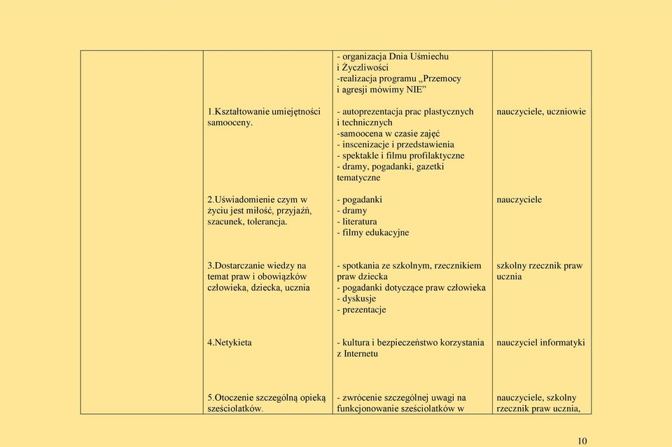 przedstawienia - spektakle i filmu profilaktyczne - dramy, pogadanki, gazetki tematyczne - pogadanki - dramy - literatura - filmy edukacyjne nauczyciele, uczniowie nauczyciele 3.