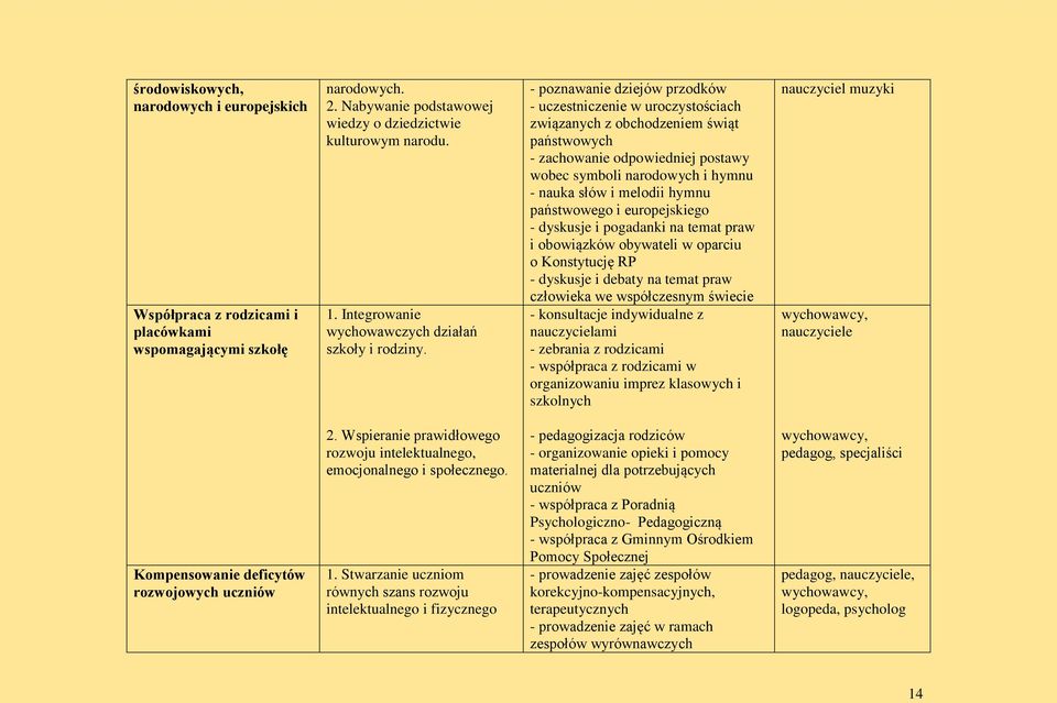 - poznawanie dziejów przodków - uczestniczenie w uroczystościach związanych z obchodzeniem świąt państwowych - zachowanie odpowiedniej postawy wobec symboli narodowych i hymnu - nauka słów i melodii