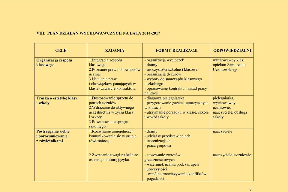 Wdrażanie do aktywnego uczestnictwa w życiu klasy i szkoły. 3.Poszanowanie sprzętu szkolnego. 1.Rozwijanie umiejętności komunikowania się w grupie rówieśniczej.