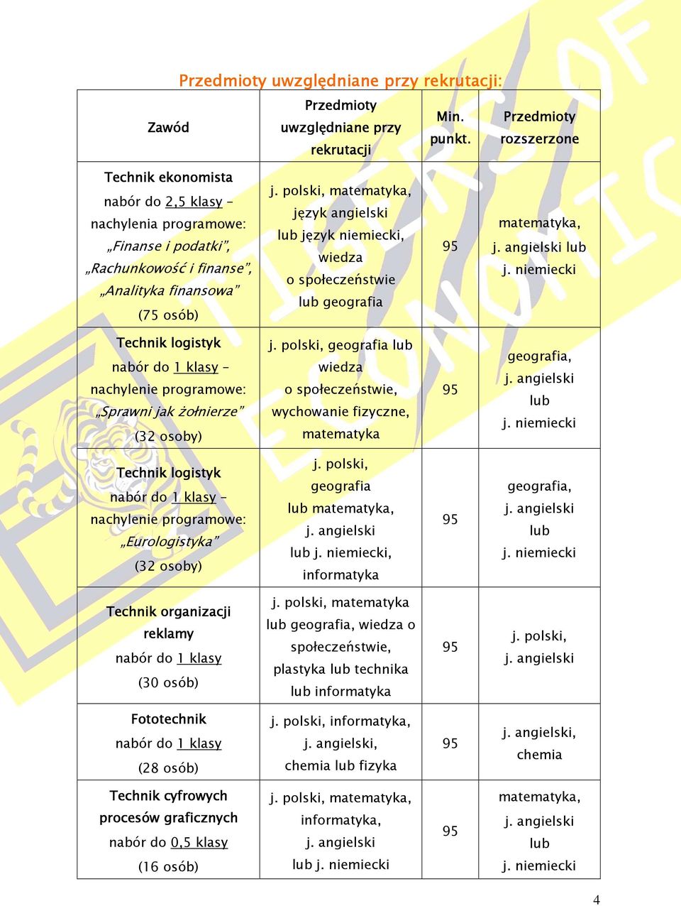 polski, matematyka, język angielski lub język niemiecki, wiedza o społeczeństwie lub geografia matematyka, lub Technik logistyk nabór do 1 klasy Sprawni jak żołnierze (32 osoby) j.