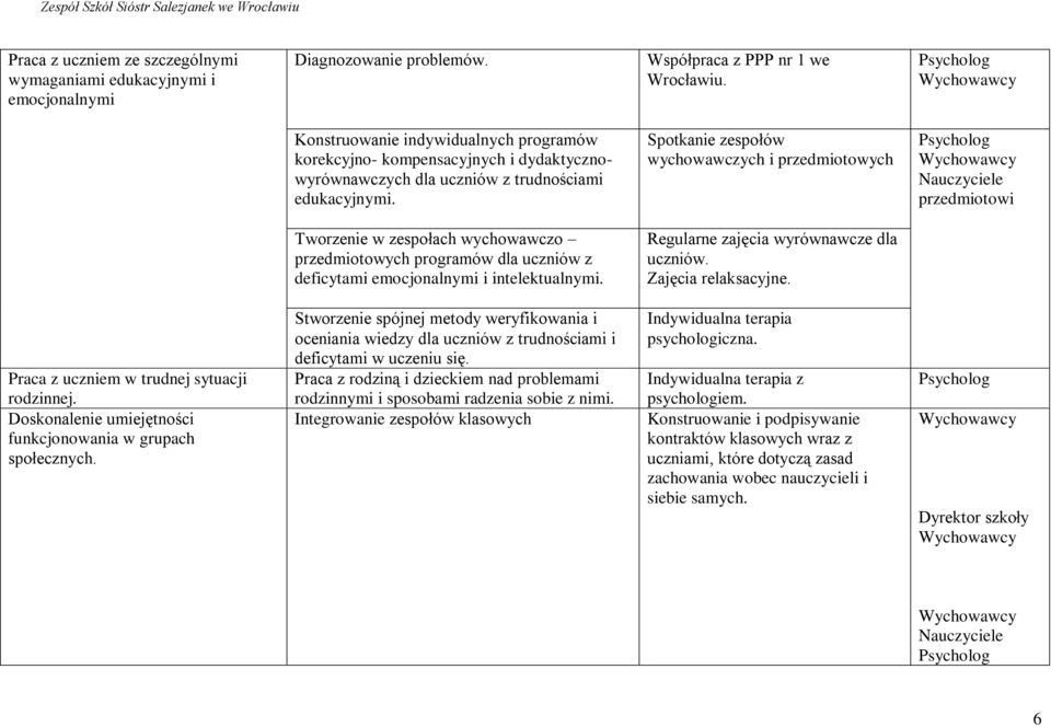 Spotkanie zespołów wychowawczych i przedmiotowych przedmiotowi Tworzenie w zespołach wychowawczo przedmiotowych programów dla uczniów z deficytami emocjonalnymi i intelektualnymi.