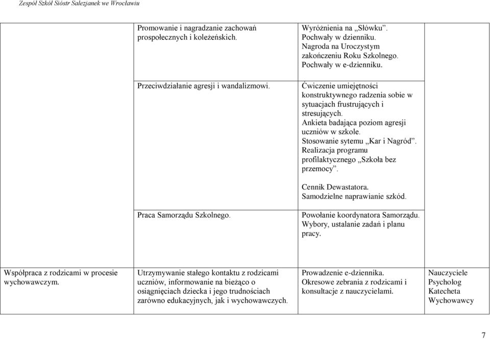 Stosowanie sytemu Kar i Nagród. Realizacja programu profilaktycznego Szkoła bez przemocy. Cennik Dewastatora. Samodzielne naprawianie szkód. Praca Samorządu Szkolnego.