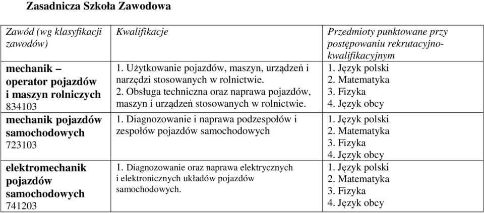 Obsługa techniczna oraz naprawa pojazdów, maszyn i urządzeń stosowanych w rolnictwie. 1.