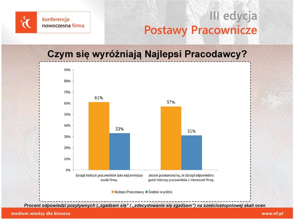 Procent odpowiedzi pozytywnych (