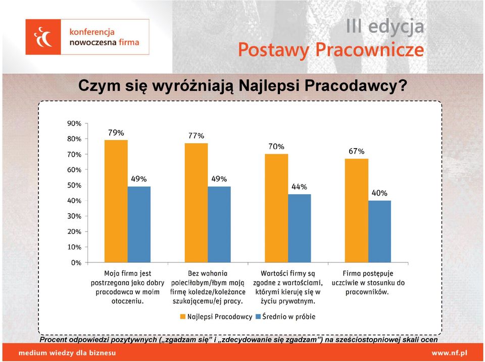 Procent odpowiedzi pozytywnych (