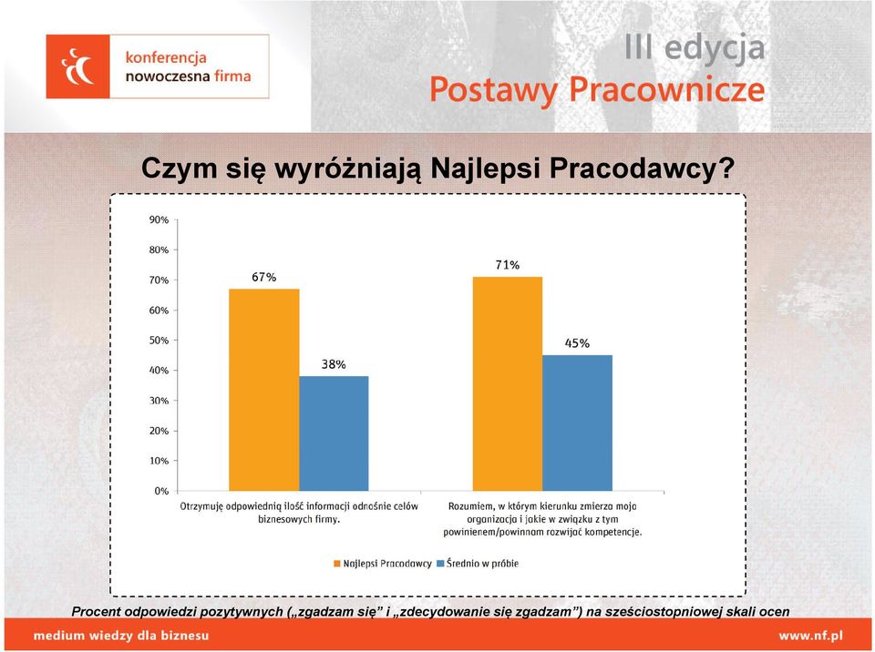 Procent odpowiedzi pozytywnych (