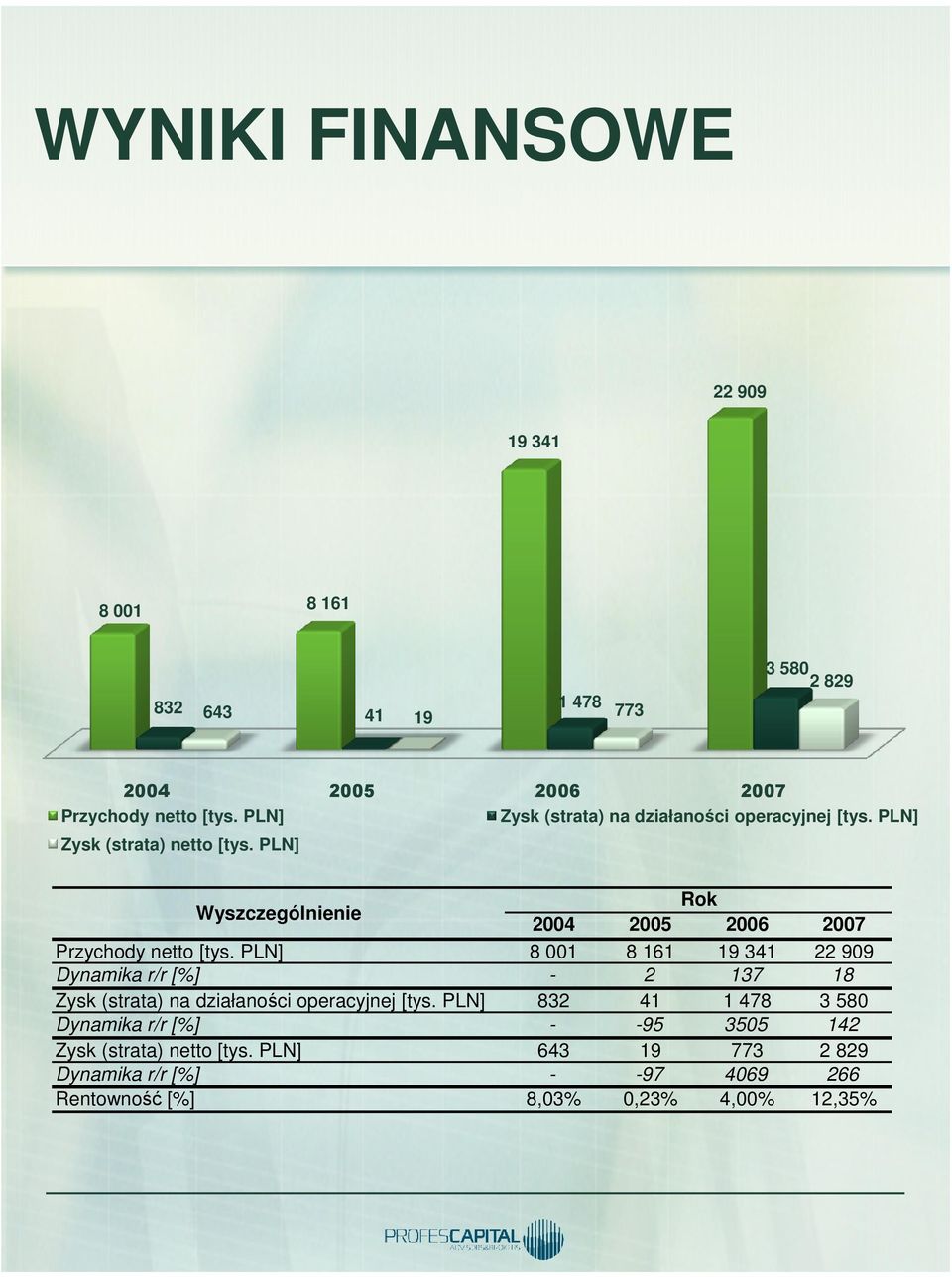 PLN] Wyszczególnienie Rok 2004 2005 2006 2007 Przychody netto [tys.