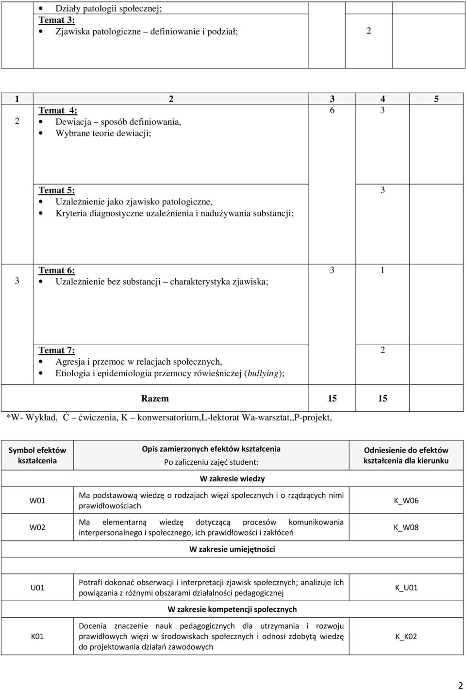 społecznych, Etiologia i epidemiologia przemocy rówieśniczej (bullying); 2 Razem 15 15 *W- Wykład, Ć ćwiczenia, K konwersatorium,l-lektorat Wa-warsztat,,P-projekt, Symbol efektów kształcenia W01 W02