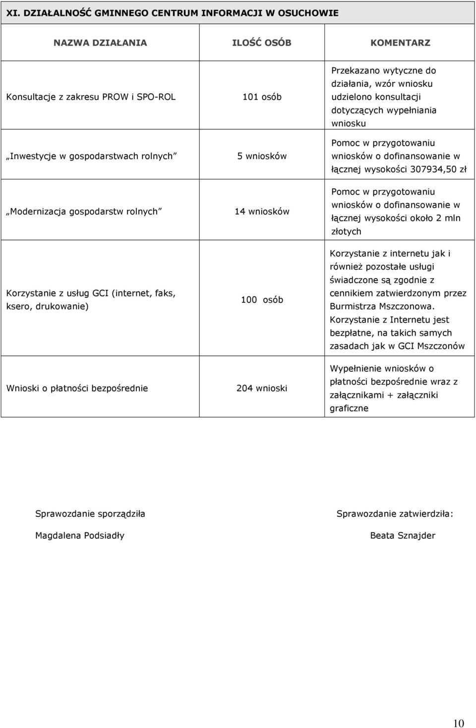 udzielono konsultacji dotyczących wypełniania wniosku Pomoc w przygotowaniu wniosków o dofinansowanie w łącznej wysokości 307934,50 zł Pomoc w przygotowaniu wniosków o dofinansowanie w łącznej