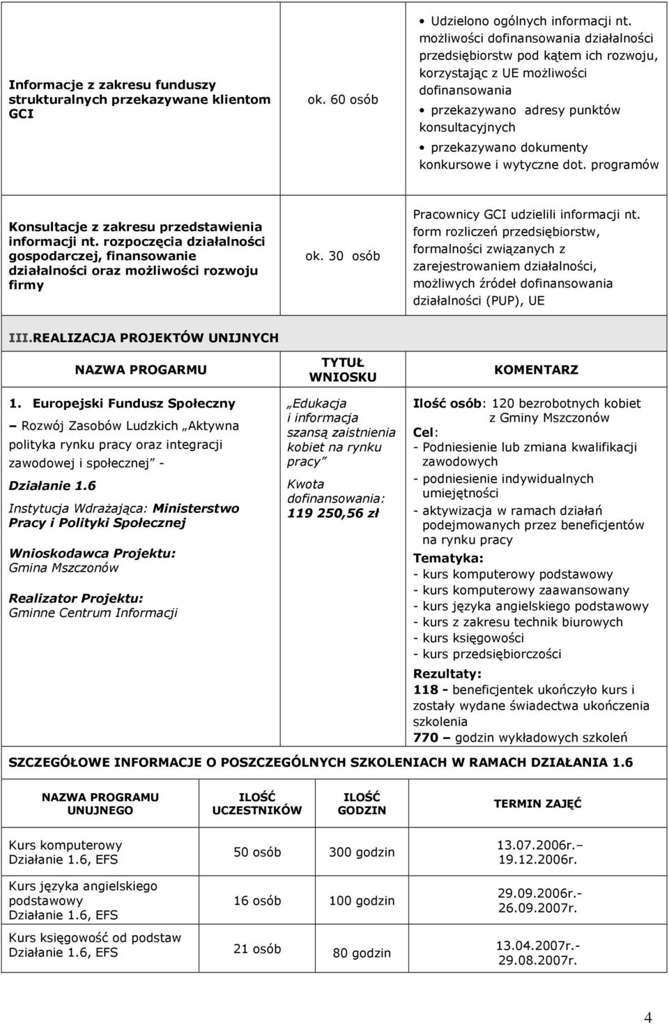 i wytyczne dot. programów Konsultacje z zakresu przedstawienia informacji nt. rozpoczęcia działalności gospodarczej, finansowanie działalności oraz moŝliwości rozwoju firmy ok.