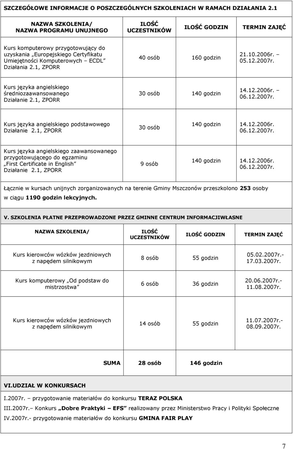 2.1, ZPORR 40 osób 160 godzin 21.10.2006r. 05.12.2007r. Kurs języka angielskiego średniozaawansowanego Działanie 2.1, ZPORR 30 osób 140 godzin 14.12.2006r. 06.12.2007r. Kurs języka angielskiego podstawowego Działanie 2.