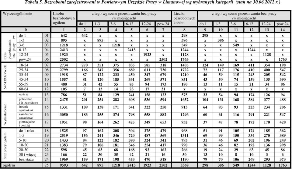 ) Liczba bezrobotnych z tego wg czasu pozostawania bez pracy /w miesiącach/ ogółem do 1 1-3 3-6 6-12 12-24 pow.