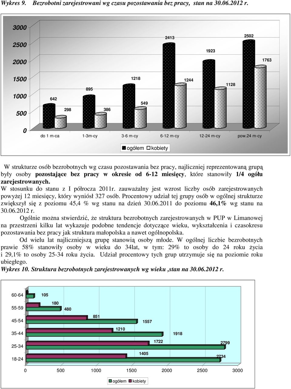 24 m-cy ogółem kobiety W strukturze osób bezrobotnych wg czasu pozostawania bez pracy, najliczniej reprezentowaną grupą były osoby pozostające bez pracy w okresie od 6-12 miesięcy, które stanowiły