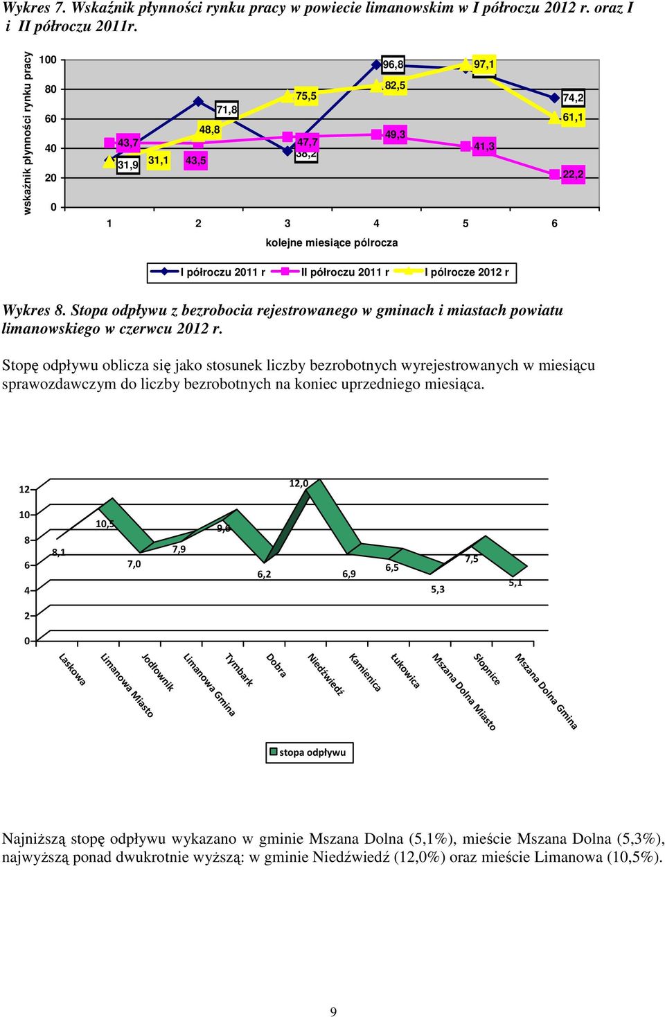 półroczu 2011 r I pólrocze 2012 r Wykres 8. Stopa odpływu z bezrobocia rejestrowanego w gminach i miastach powiatu limanowskiego w czerwcu 2012 r.