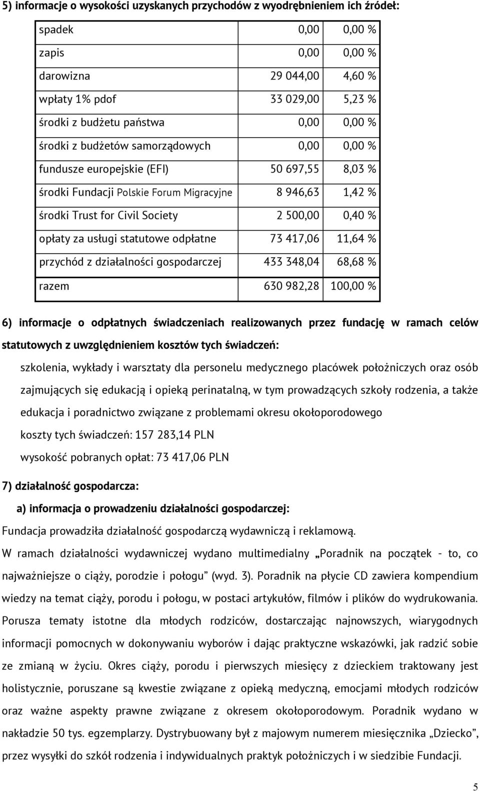 0,40 % opłaty za usługi statutowe odpłatne 73 417,06 11,64 % przychód z działalności gospodarczej 433 348,04 68,68 % razem 630 982,28 100,00 % 6) informacje o odpłatnych świadczeniach realizowanych