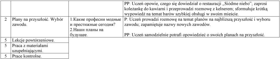 PP: Uczeń opowie, czego się dowiedział o restauracji Siódme niebo ; zaprosi koleżankę do kawiarni i przeprowadzi rozmowę z kelnerem; sformułuje