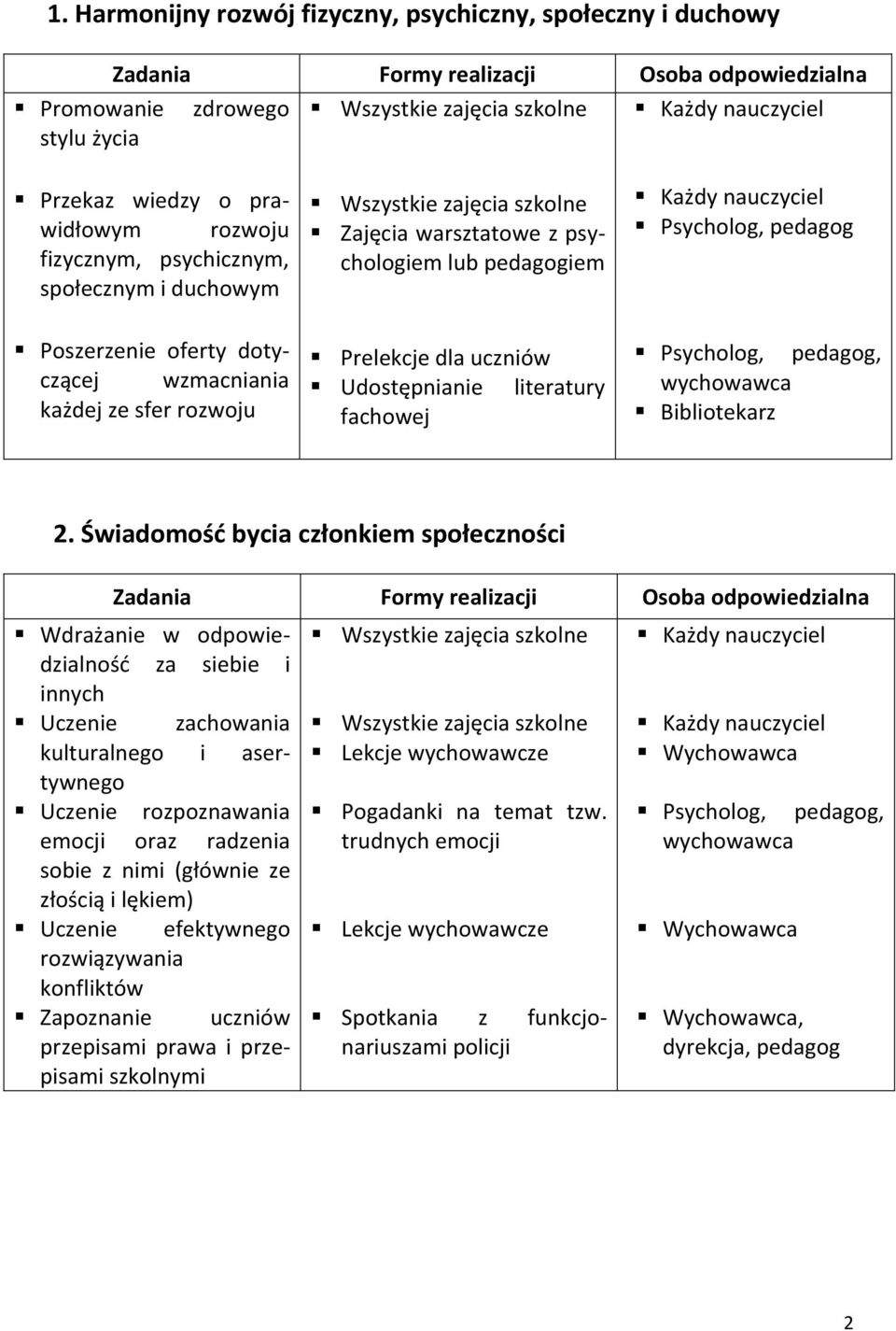 Świadomość bycia członkiem społeczności Wdrażanie w odpowiedzialność za siebie i innych Uczenie zachowania kulturalnego i asertywnego Uczenie rozpoznawania emocji oraz radzenia sobie z nimi (głównie