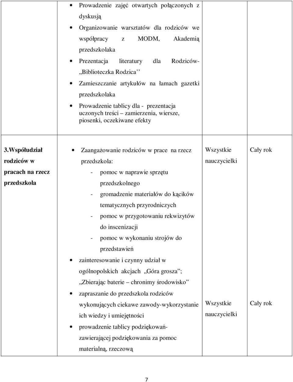 Współudział ZaangaŜowanie rodziców w prace na rzecz rodziców w przedszkola: pracach na rzecz - pomoc w naprawie sprzętu przedszkola przedszkolnego - gromadzenie materiałów do kącików tematycznych