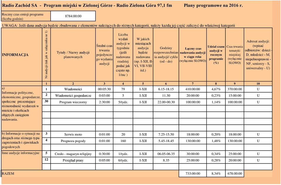 Informacje polityczne, ekonomiczne, gospodarcze, społeczne prezentujące różnorodność wydarzeń w mieście i okolicach objętych zasięgiem nadawania. 1 Wiadomości 00:05:30 79 I-XII 6.15-18.