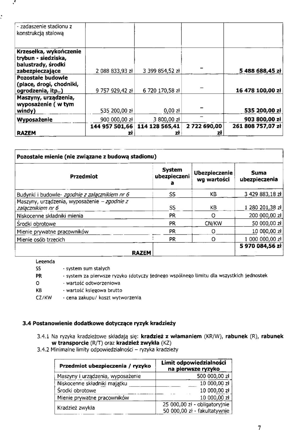 .) 9 757 929,42 zł 6 720 170,58 zł Maszyny, urządzenia, wyposażenie (w tym windy) 535 200,00 zł 0,00 zł Wyposażenie 900 000,00 zł 3 800,00 zł 144 957 501,66 114 128 565,41 RAZEM zł zł 2 722 690,00 zł