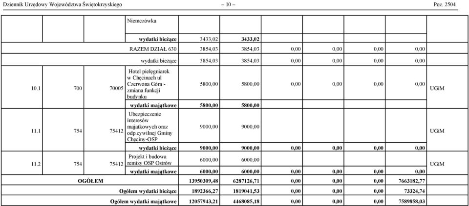 2 754 75412 Hotel pielęgniarek w Chęcinach ul Czerwona Góra - zmiana funkcji budynku wydatki majątkowe 5800,00 5800,00 Ubezpieczenie interesów majatkowych oraz odp.