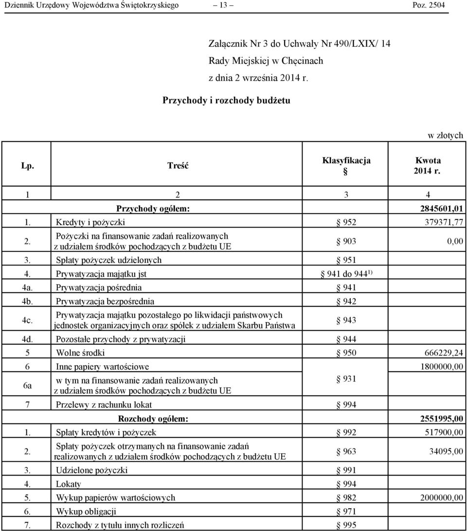 Pożyczki na finansowanie zadań realizowanych z udziałem środków pochodzących z budżetu UE 3. Spłaty pożyczek udzielonych 951 4. Prywatyzacja majątku jst 941 do 944 1) 4a.
