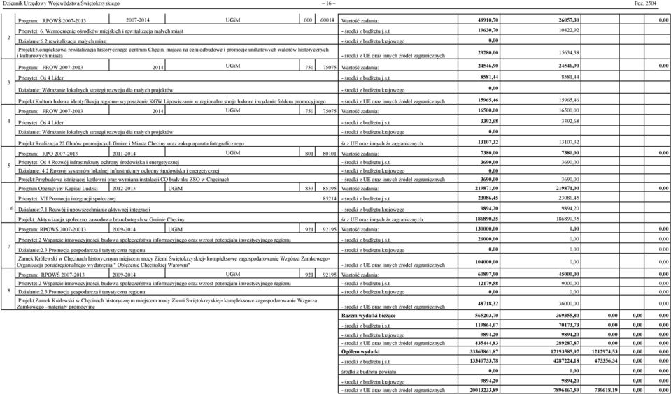 2 rewitalizacja małych miast - środki z budżetu krajowego 0,00 Projekt:Kompleksowa rewitalizacja historycznego centrum Chęcin, mająca na celu odbudowe i promocję unikatowych walorów historycznych i