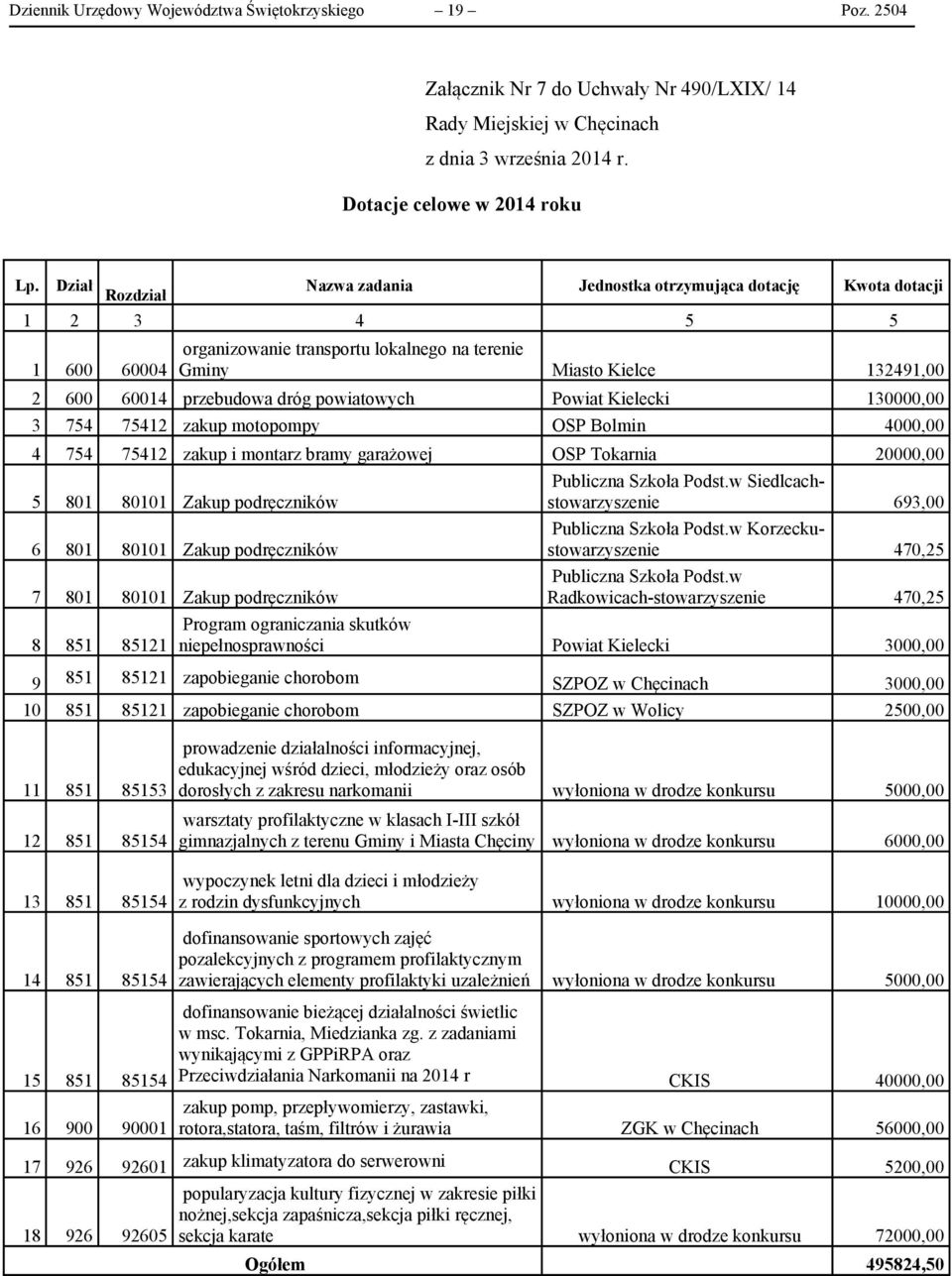 dróg powiatowych Powiat Kielecki 130000,00 3 754 75412 zakup motopompy OSP Bolmin 4000,00 4 754 75412 zakup i montarz bramy garażowej OSP Tokarnia 20000,00 5 801 80101 Zakup podręczników Publiczna