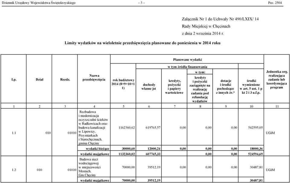 Nazwa przedsięwzięcia rok budżetowy 2014 (8+9+10+1 1) dochody własne jst Planowane wydatki w tym źródła finansowania kredyty, pożyczki i papiery wartościowe w tym: kredyty i pożyczki zaciągnięte na