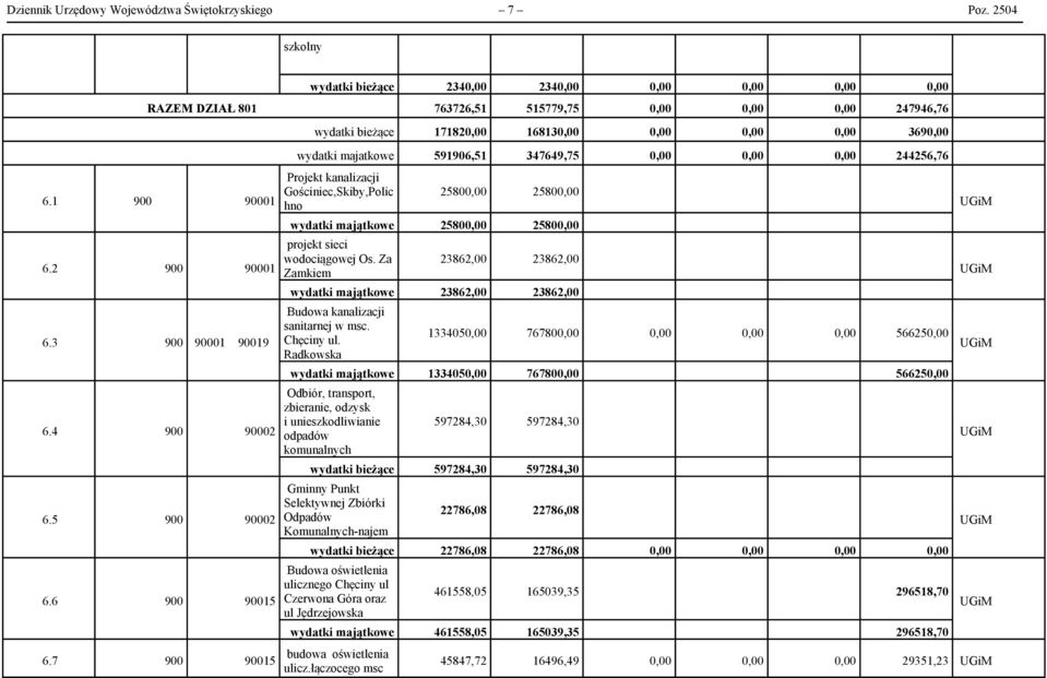 7 900 90015 wydatki bieżące 171820,00 168130,00 0,00 0,00 0,00 3690,00 wydatki majatkowe 591906,51 347649,75 0,00 0,00 0,00 244256,76 Projekt kanalizacji Gościniec,Skiby,Polic hno 25800,00 25800,00