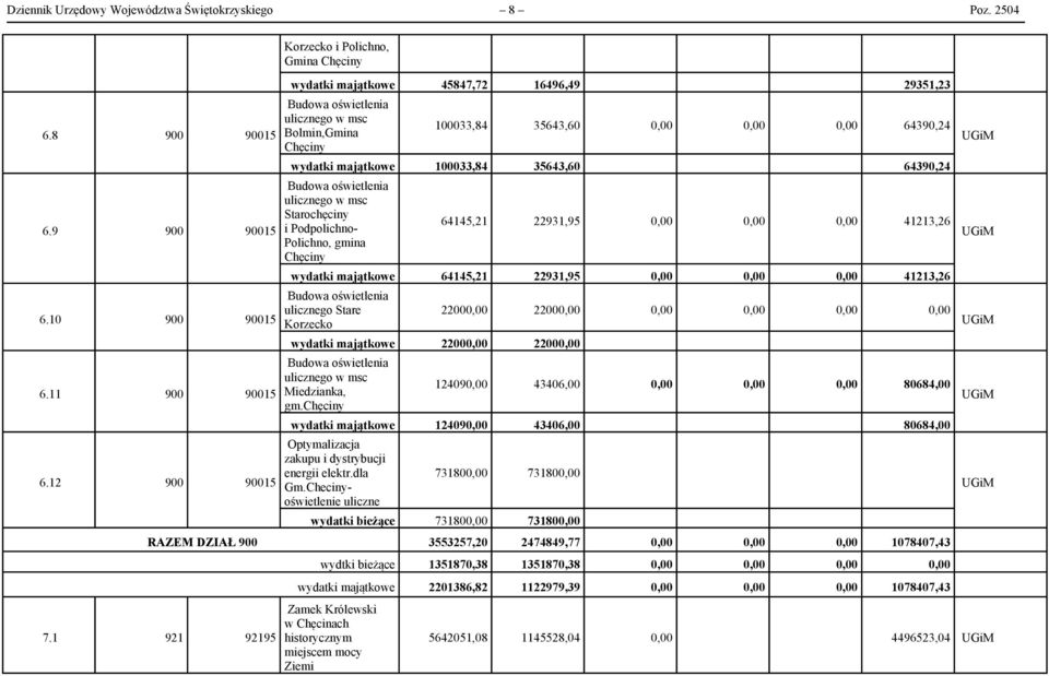 majątkowe 100033,84 35643,60 64390,24 Budowa oświetlenia ulicznego w msc Starochęciny i Podpolichno- Polichno, gmina Chęciny 64145,21 22931,95 0,00 0,00 0,00 41213,26 wydatki majątkowe 64145,21
