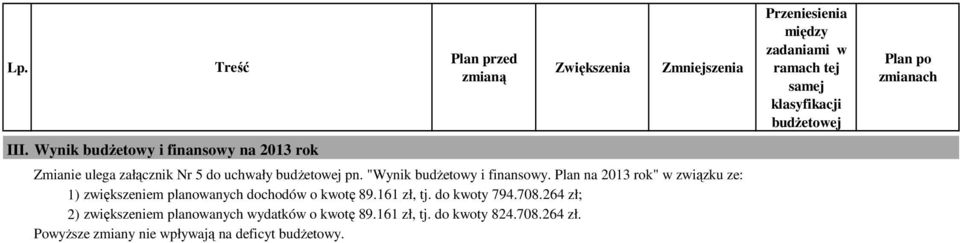 Plan na 2013 rok" w związku ze: 1) zwiększeniem planowanych dochodów o kwotę 89.161 zł, tj.