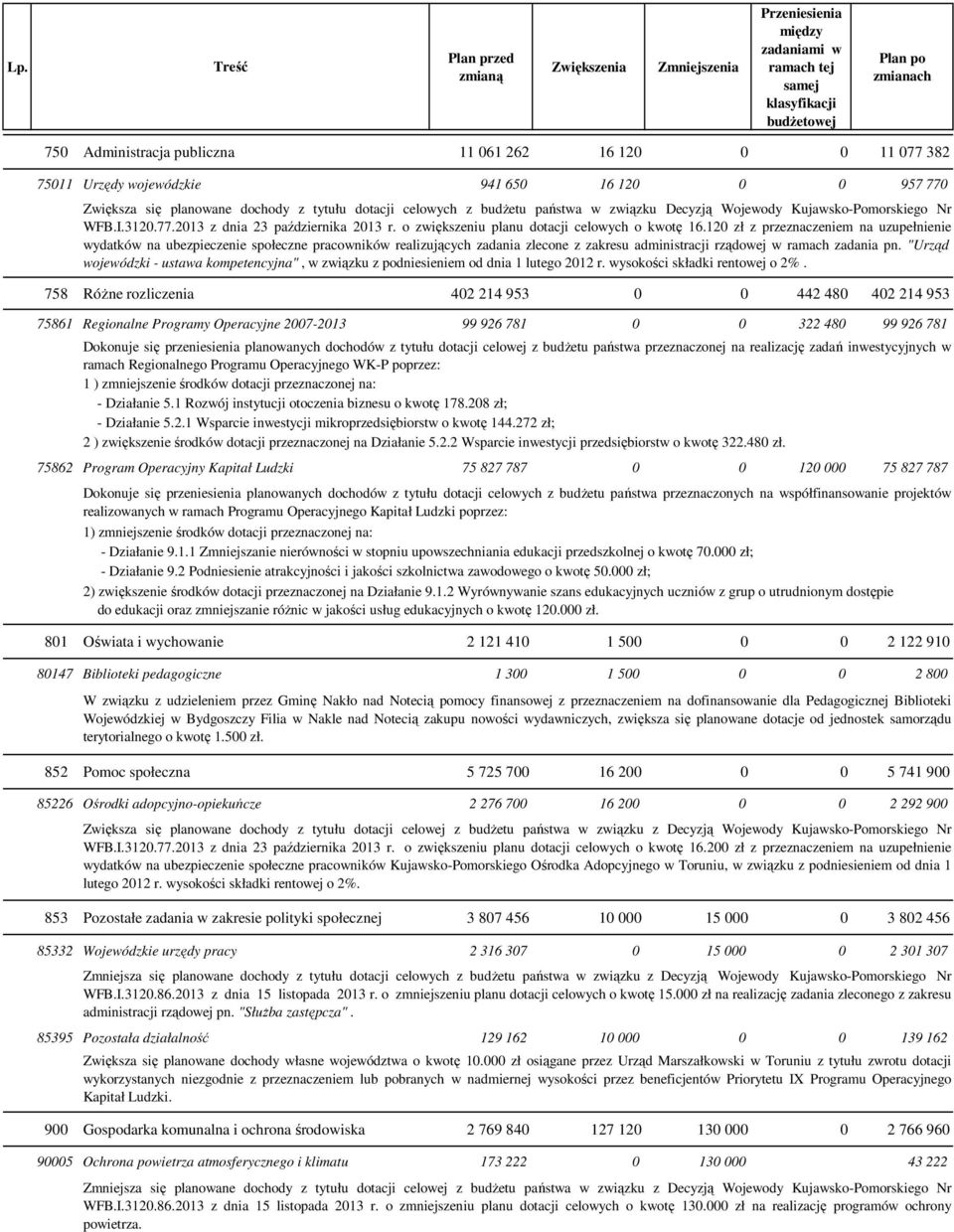 120 zł z przeznaczeniem na uzupełnienie wydatków na ubezpieczenie społeczne pracowników realizujących zadania zlecone z zakresu administracji rządowej w ramach zadania pn.