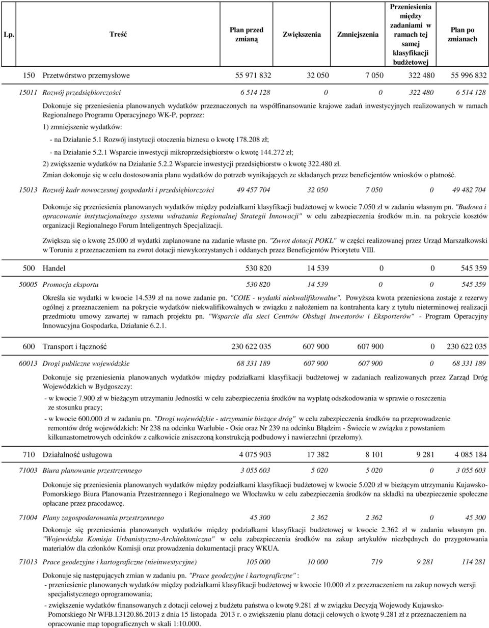 1 Rozwój instytucji otoczenia biznesu o kwotę 178.208 zł; - na Działanie 5.2.1 Wsparcie inwestycji mikroprzedsiębiorstw o kwotę 144.272 zł; 2) zwiększenie wydatków na Działanie 5.2.2 Wsparcie inwestycji przedsiębiorstw o kwotę 322.