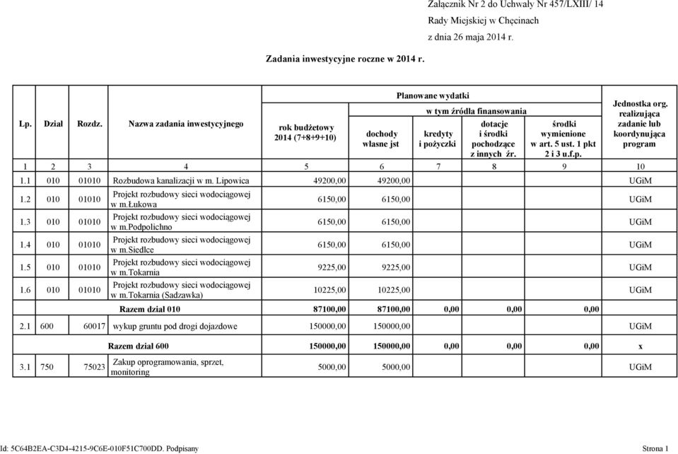 5 ust. 1 pkt 2 i 3 u.f.p. Jednostka org. realizująca zadanie lub koordynująca program 1 2 3 4 5 6 7 8 9 10 1.1 010 01010 Rozbudowa kanalizacji w m. Lipowica 4920 4920 1.2 010 01010 1.3 010 01010 1.