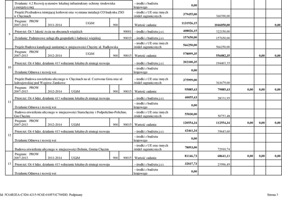 2011-2014 900 Wartość zadania: 379455,00 1131926,15 36039 104605 9 10 Priorytet: Oś 3 Jakość życia na obszarach wiejskich 90001 j.s.t. 408026,15 32215 Działanie: Podstawowe usługi dla gospodarki i ludności wiejskiej 90019 j.