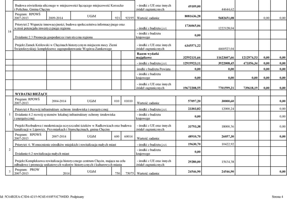 3 Promocja gospodarcza i turystyczna regionu 1736065,06 1222128,04 Projekt:Zamek Królewski w Chęcinach historycznym miejscem mocy Ziemi Świętokrzyskiej- kompleksowe zagospodarowanie Wzgórza Zamkowego